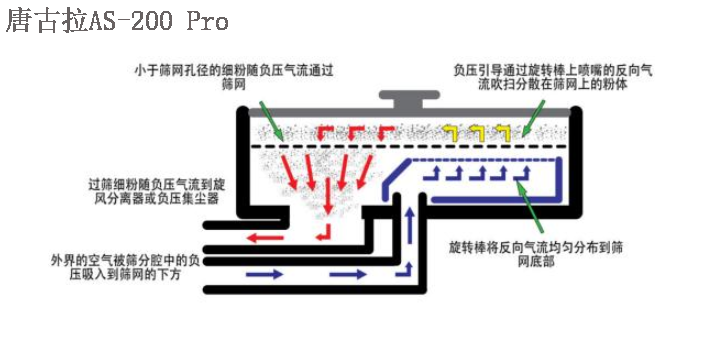 药用辅料气流筛分仪,气流筛分仪